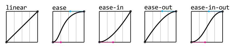 linear, ease, ease-in, ease-out, ease-in-out